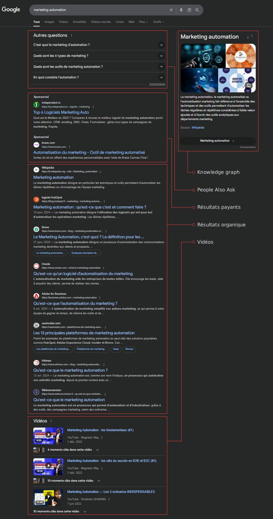 exemple de serp
